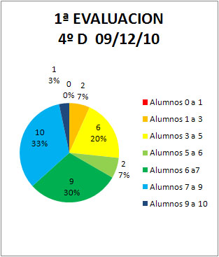 Estadísticas. 1ª EVALUACIÓN
